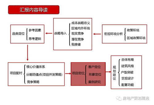 天津东疆港住宅项目前期策划与定位全案 148页项目策划与公关服务一体化解决方案