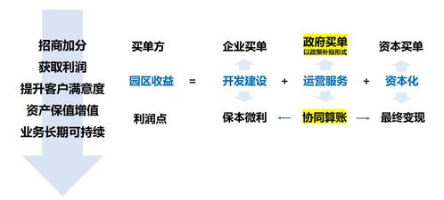 产业服务与园区运营决胜园区发展下半场 项目策划与公关服务的双轮驱动